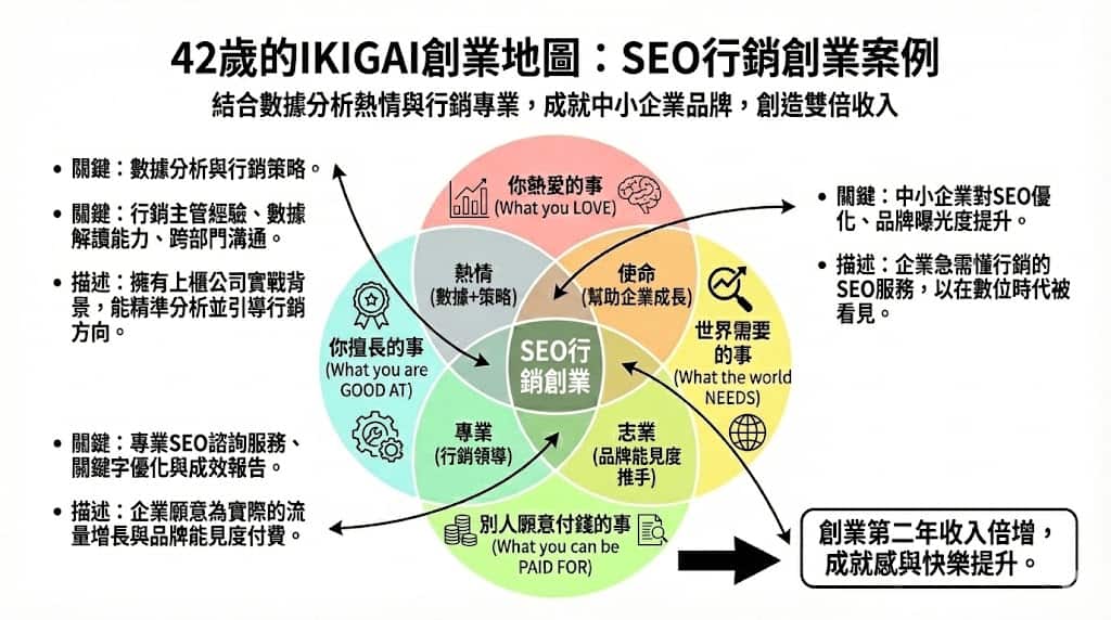 中年創業:42歲創業者,使用 IKIAGI 找到創業方向