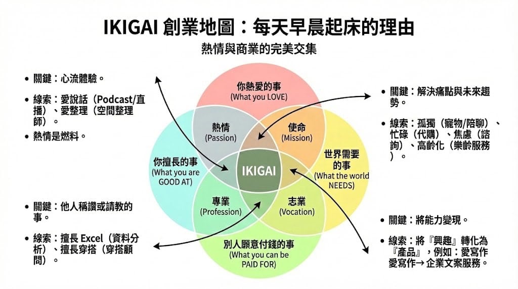 IKIAGI 創業地圖:探索創業方向的實用框架